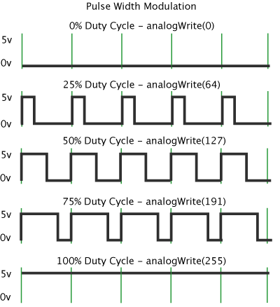 Pulse Width Modulation