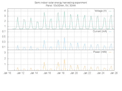 Solar harvest measurement result