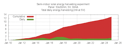 Solar harvest measurement daily result